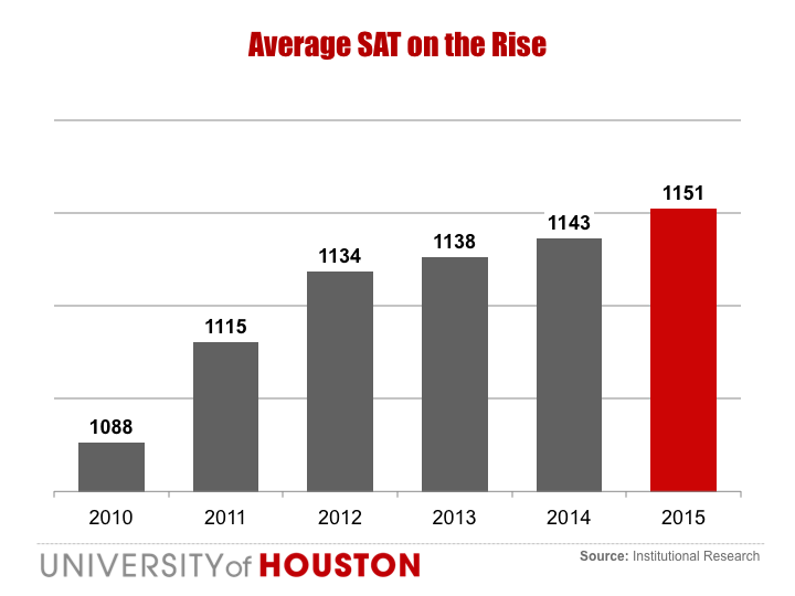 Average SAT Scores on the rise