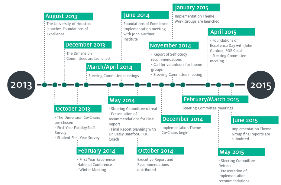 Foundations of Excellence Timeline