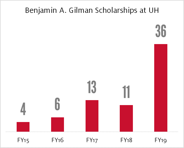 Chart depicting number of Gilman Scholarships by year