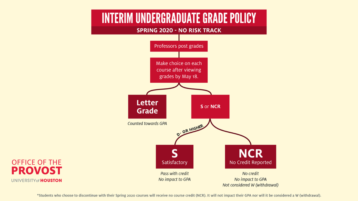 Spring 2020 Undergraduate No-Risk Grade Policy Flowchart-Provost