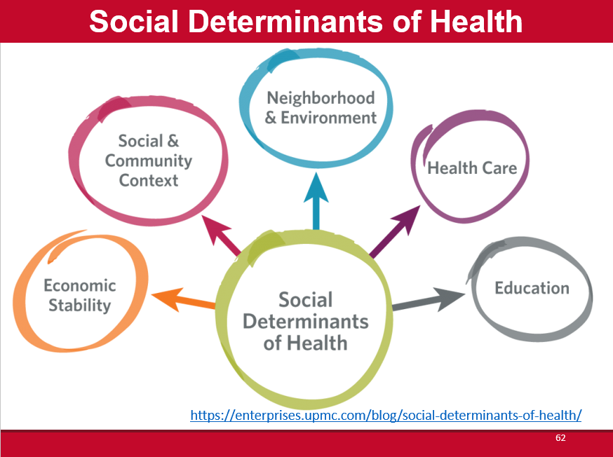 Social determinants of health.