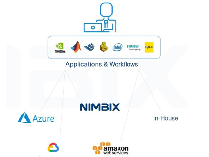 An illustration showing NIMBIX applications and workflows.