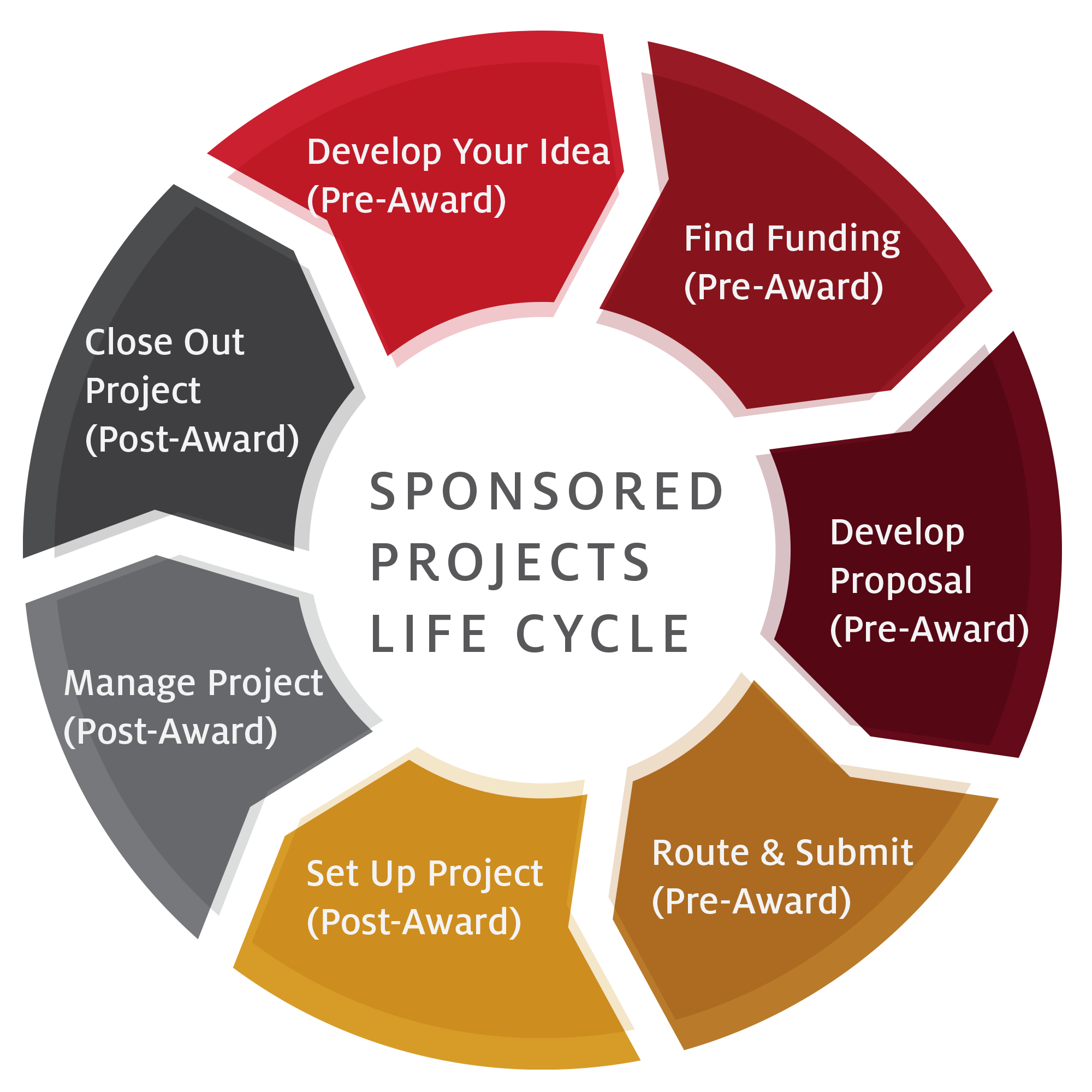 Sponsored Projects Life Cycle chart