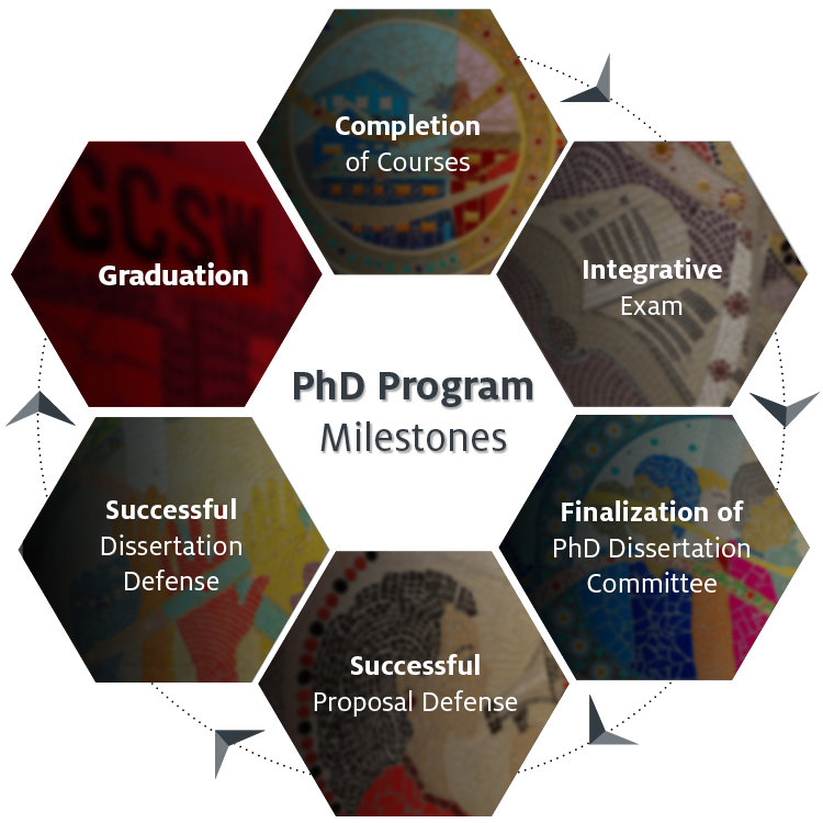 /socialwork/academics/phd/degree-requirements/milestonesv7.png