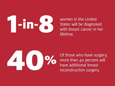 1 in 8 women in the United States will be diagnosed with breast cancer in her lifetime. Of those who have surgery, more than 40 percent will have additional breast reconstruction surgery.