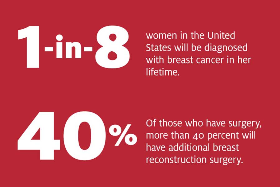 1 in 8 women in the United States will be diagnosed with breast cancer in her lifetime. Of those who have surgery, more than 40 percent will have additional breast reconstruction surgery.