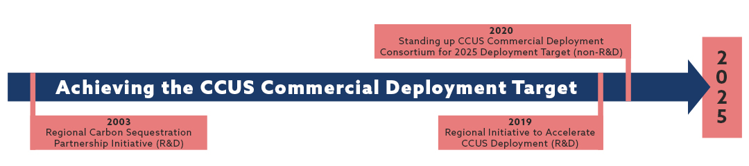 CCUS Commercial Deployment Target workflow
