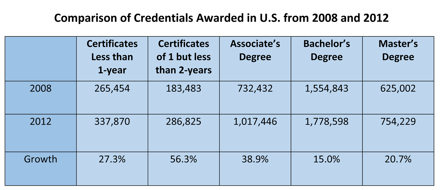 comparison of credentials awarded in US from 2008 to 2012