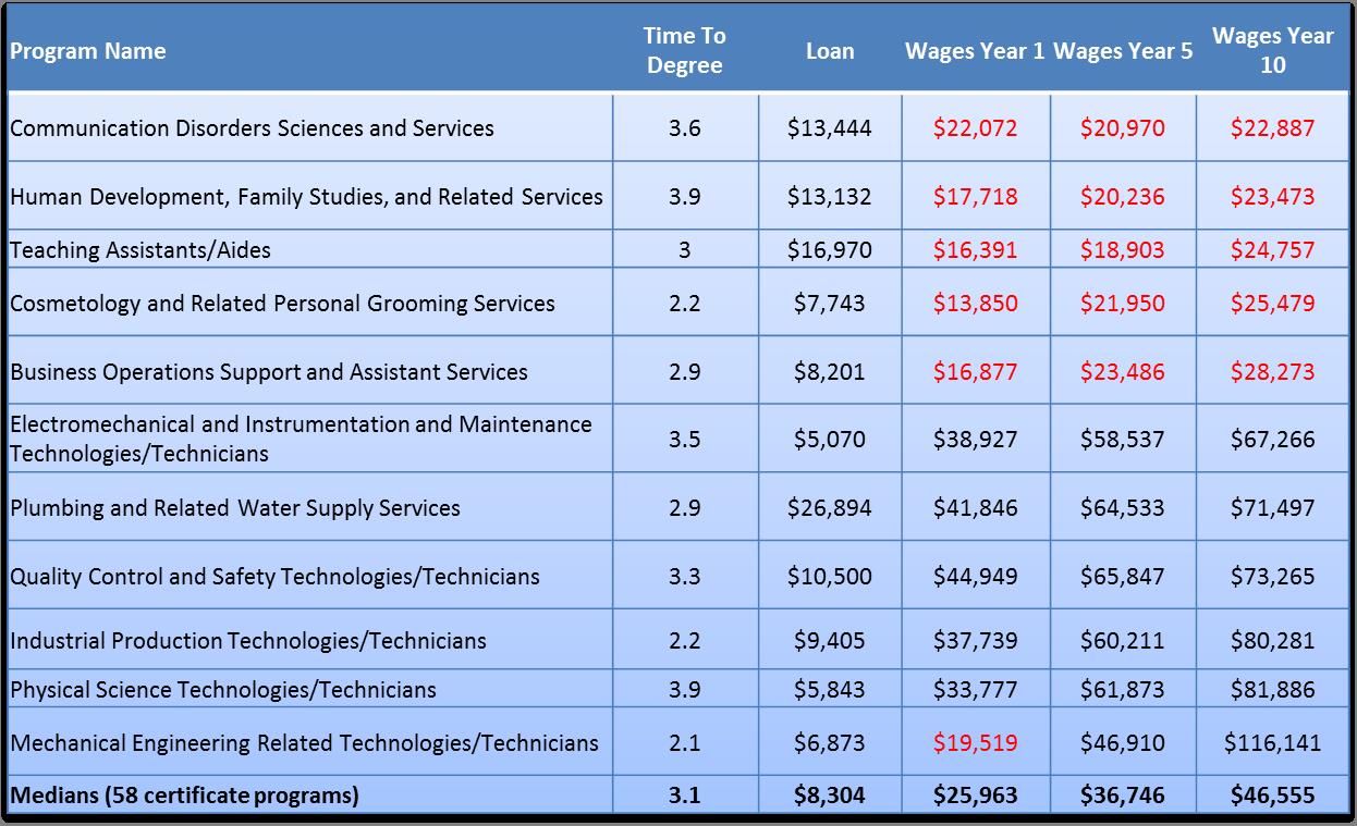 Highest and Lowest Paying Certificates in Texas