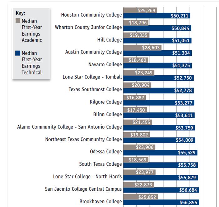 Two year technical degrees are valuable: Texas