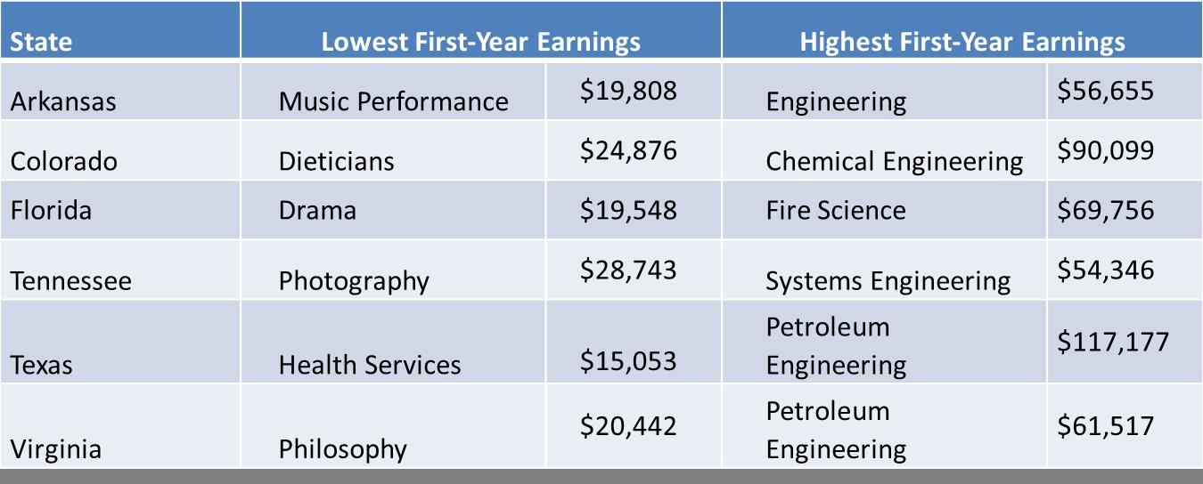 Programs with Bachelor’s Graduates Having Lowest and Highest First-Year Earnings by States
