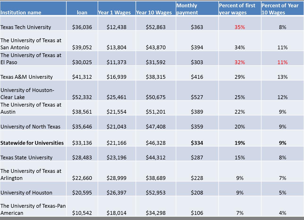 Comparison of Loan to Wage Ratio of Texas Universities: Bachelor of Science in Anthropology