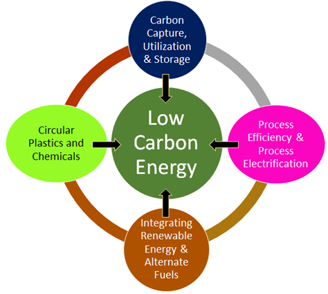 Low-Carbon Energy Illustration