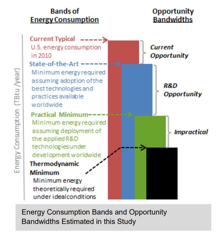 Potential energy efficiency improvement bandwidths (Source: 6).