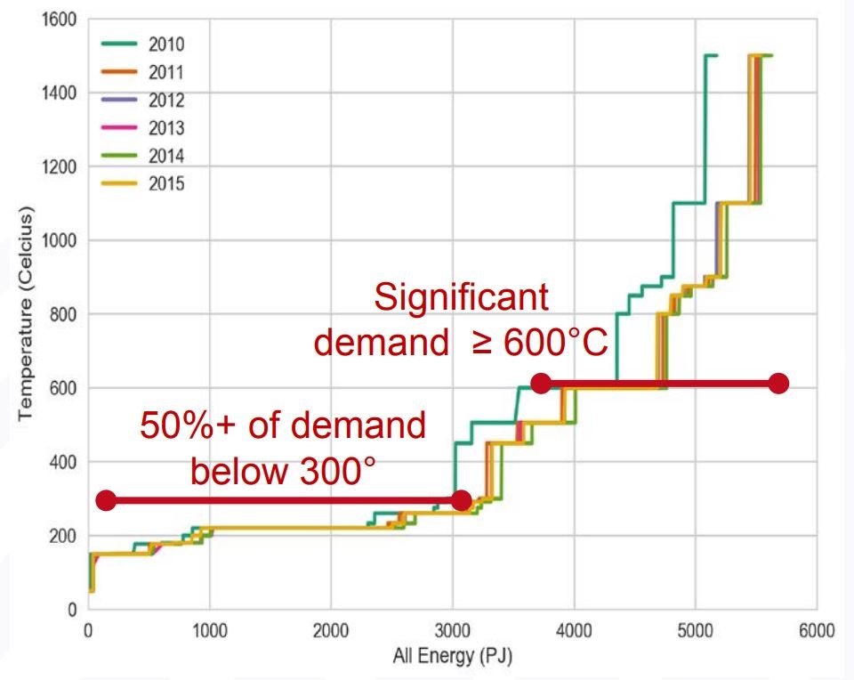 Heating demand by Process temperature (Source: 7).