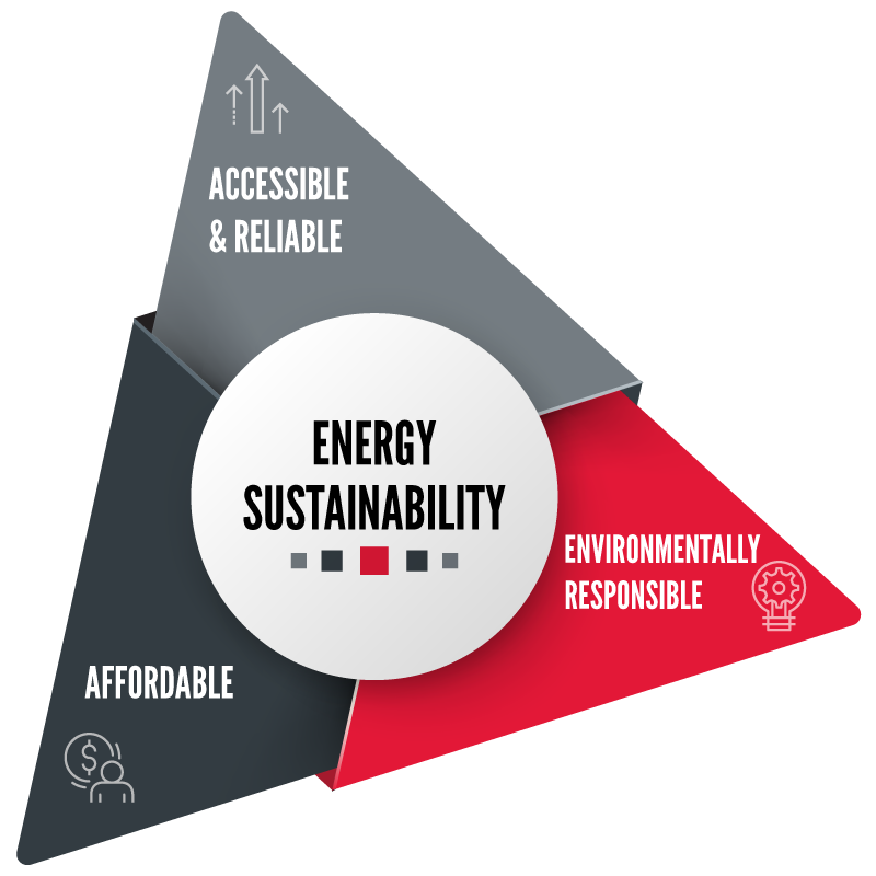 Sustainable Energy Triangle