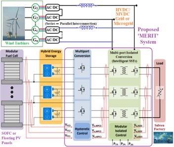 Proposed Multi-Port Energy Router Using Intelligent Transformers (MERIT) System Image