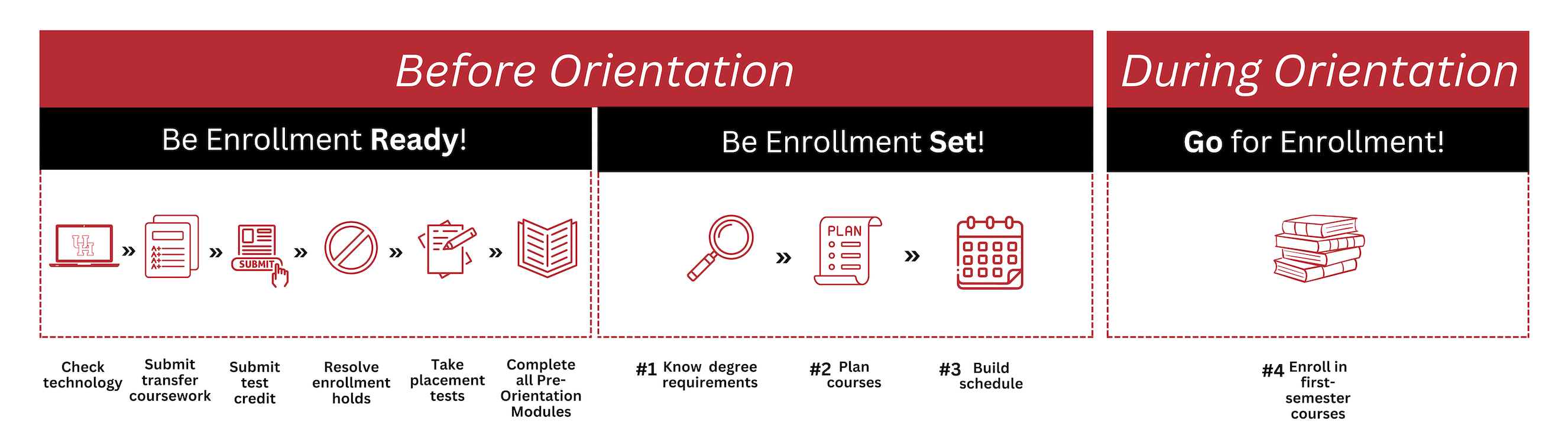 enrollment steps for before and during orientation