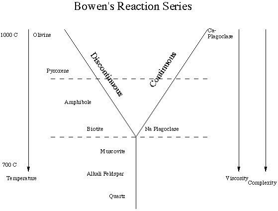 Bowen S Reaction Series Chart