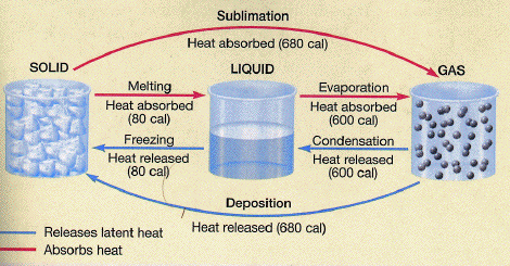 condensation diagram particles