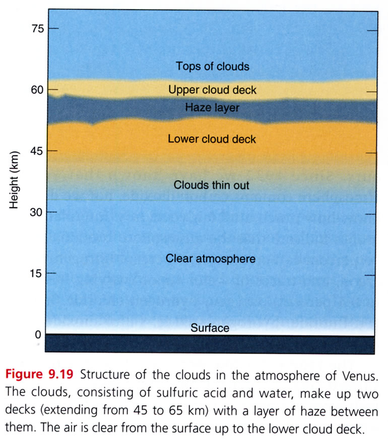 venus atmosphere layers
