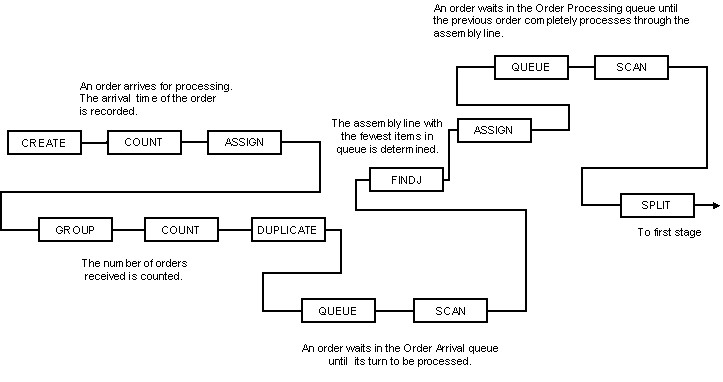 ARENA Simulation Software- Case study: Manufacturing Warehouse