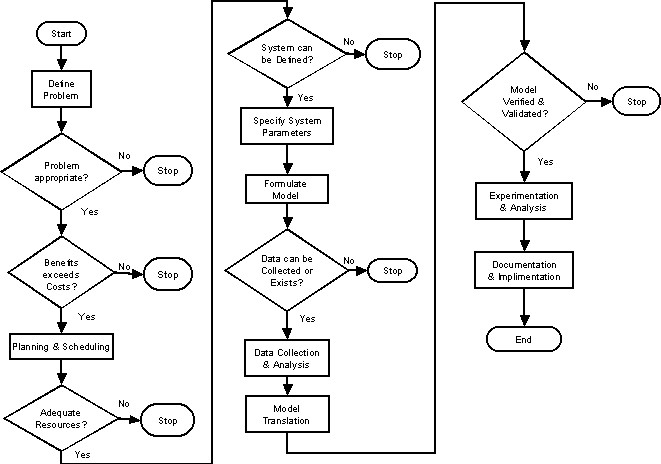 Four Stages of Simulation