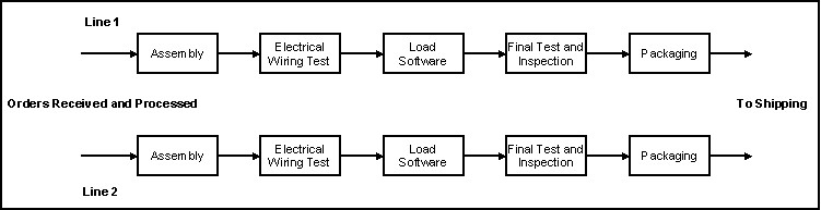 Virtual Production Line Layout Modeling Using Arena Simulation Software