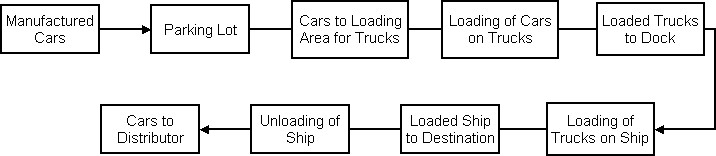 Simulation Modeling and Arena