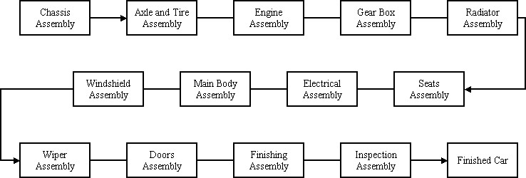 Virtual Production Line Layout Modeling Using Arena Simulation Software