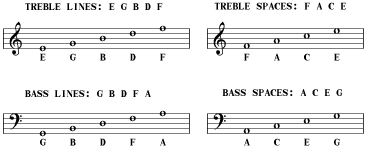 What are the notes on the lines in bass clef Clefs And The Piano Keyboad