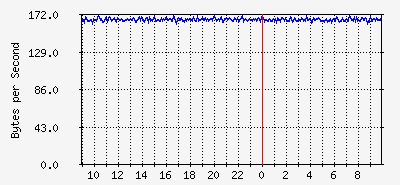 M007 uplink to Red port 10