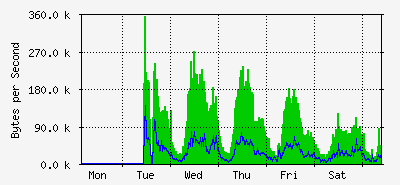 week