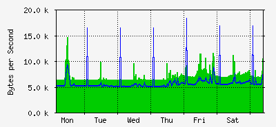 week
