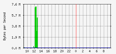 M005 channel to 596-210-2 port 23
