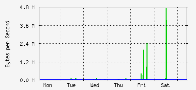 week