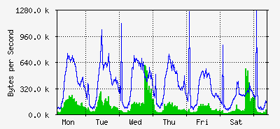 week