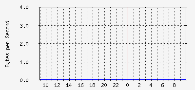 M008 uplink to Blue port 10
