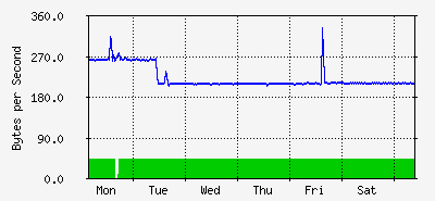 week