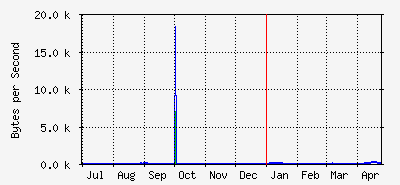 year