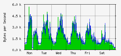 week