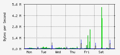 week