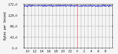 M009 uplink to Red port 10