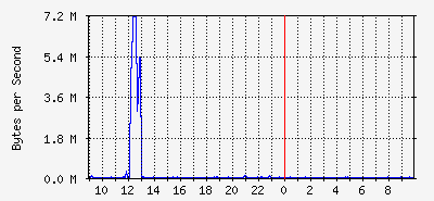 M005 channel to 596-210-1 port 23