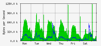 week