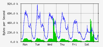 week