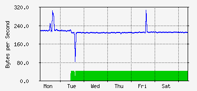week