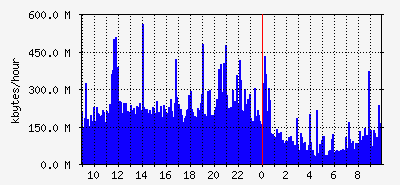 web1 Kbytes Traffic Graph