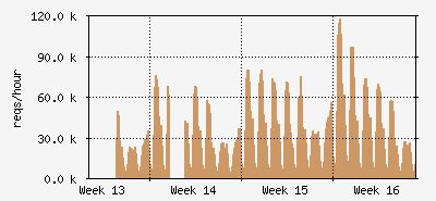 month