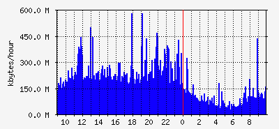 web2 KBytes Traffic Graph